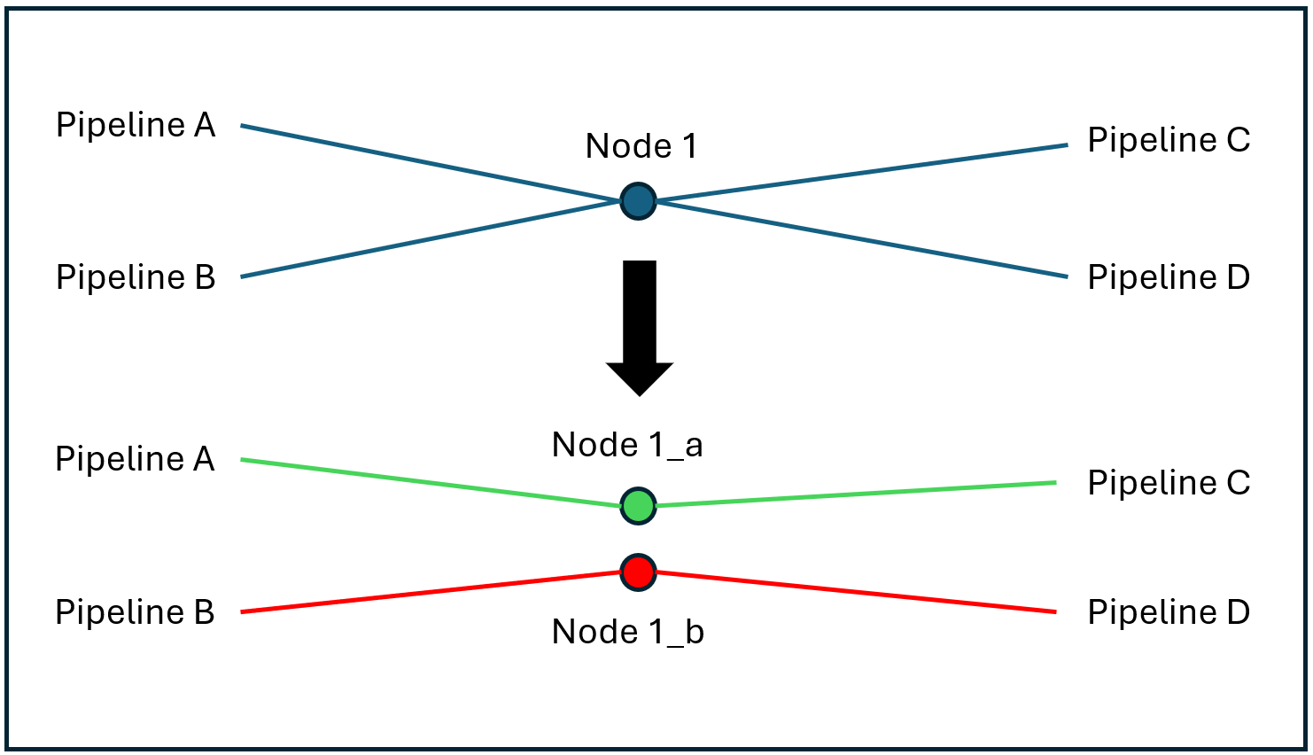 Split Node